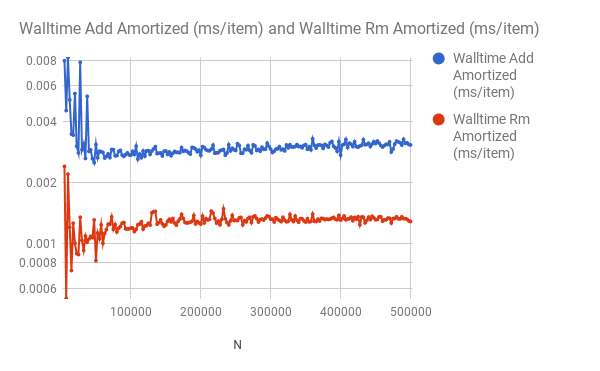 File:PriorityQueueTiming Sorted.png